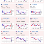 【相場】日銀利上げ期待は高まらず徐々に円安で再度154円台へ　日経平均も上値をさらに押し上げる