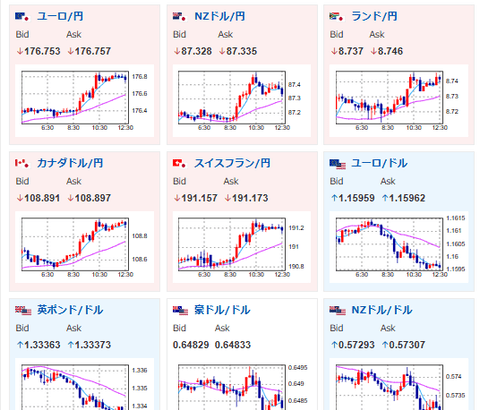 【為替相場】米中対立軟化（n回目）によりドルが強い動き　1ドル152円台半ば　日経平均は金融所得課税強化の報で下落中　金、仮想通貨は利確売りからの底値を探る動きか