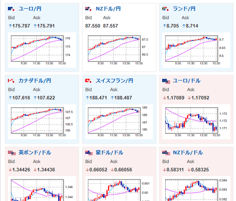 【相場】ドル円は150円台、日経平均は2000円超上昇、金も爆上げで引け