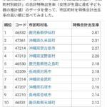 【謎】出生率が高い市町村、なぜか全て離島