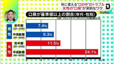 女性の口臭がテレビで特集されててワロタ