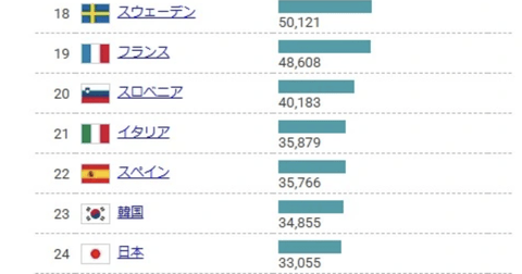 【衝撃】スイスの平均年収、1700万円
