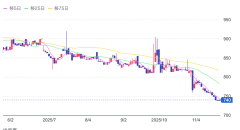 バルミューダ「1000万円の黒字の見通しです」→現実「15億円の赤字です」
