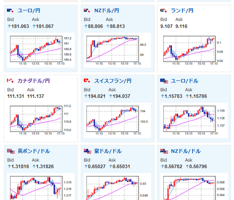 【相場】金先物、さらに上昇　日経平均も本日は大幅高　ドル円は156円台半ばに