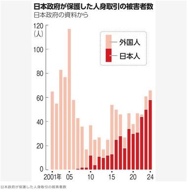 東京都文京区の｢マッサージ店｣で働いていたタイ国籍の12歳少女を保護 母親が日本に置き去り､人身取引被害か