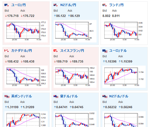 【為替相場】深夜帯のバーFRB理事の発言や人員削減数データでドル円は153円を割る場面も　日経平均も方向感なく本日再び5万円割れ