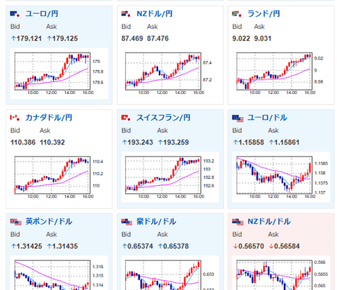 【相場】ドル円が154円台後半まで伸び、片山財務相が口先介入　日経平均は本日も上昇　金がやや伸び幅縮小
