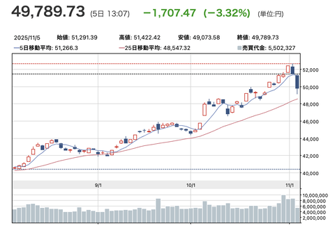 【悲報】日経平均、4万円台に。5万で買った靴磨き民無事死亡