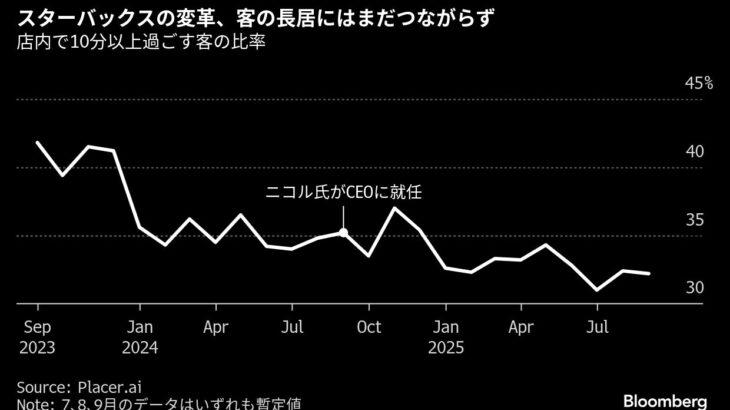苦戦するスターバックス、客の長居促す巨額改装も成果見えず