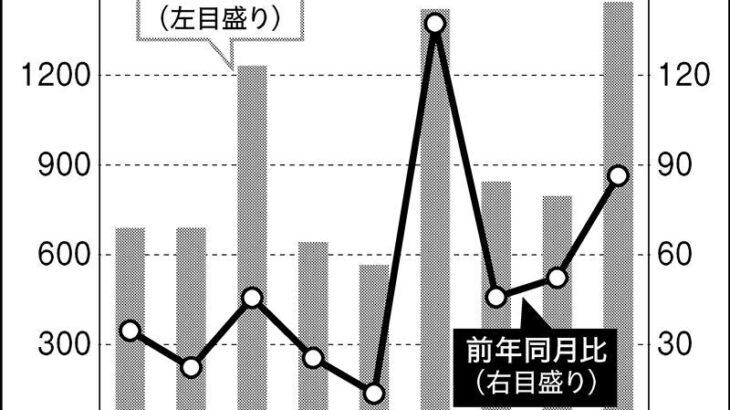 【PC】「ウィンドウズ10」終了で特需、AIパソコン販売活況