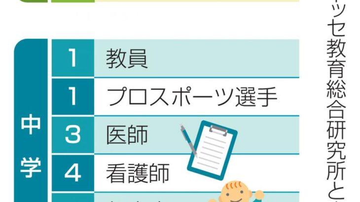 【意識調査】高校生なりたい職業「教員」首位　10年連続、ベネッセ