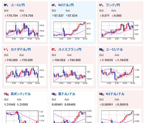 【為替相場】米利下げ期待後退、米経済指標発表とAI投資で警戒感　株売りの動きが強め