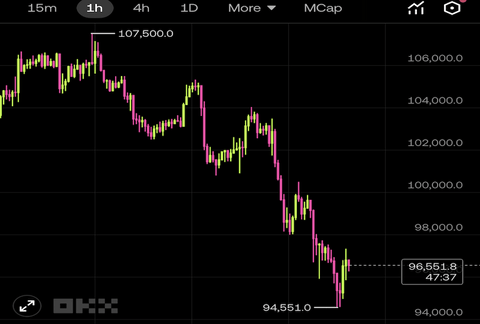 【悲報】仮想通貨民(借金妻子あり)、1200万のロスカットを喰らってしまう