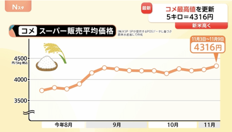 【悲報】お米、史上最高値更新。ありがとう自民党