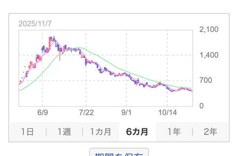 【悲報】メタプラネット、跳ねることなく毎日下がり続けてしまう