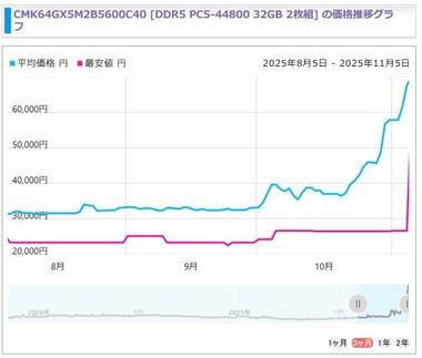 【悲報】メモリの価格､3倍に急騰･･･🥺