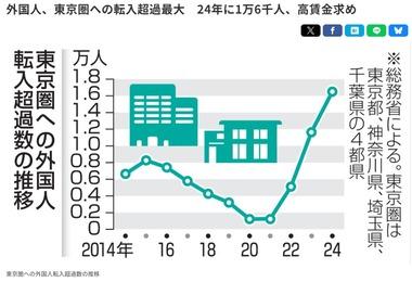 日本に住民票のある外国人も高賃金求めて都会に集まりだす 東京圏(埼玉･千葉･東京･神奈川)への転入超過最大 2027年度からはさらに加速する可能性