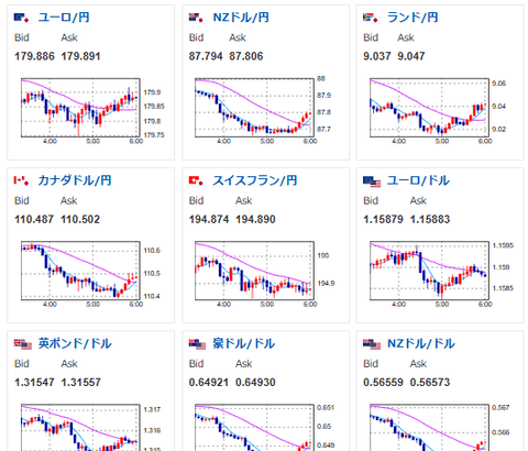 【相場】ドル円は介入がなければ160円を目指すか　日本財政懸念に日中衝突、日銀利上げ期待も伸びず　米12月利下げ期待も交代