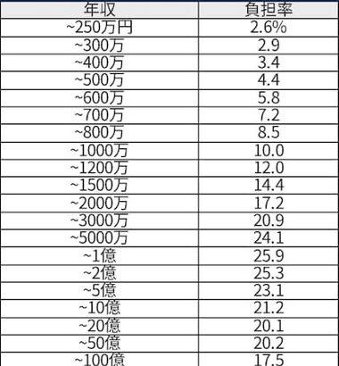財務省､富裕層ほど所得税の負担率が低くなる｢1億円の壁｣の強化に向けた議論に着手 年30億超から引き下げる案が有力