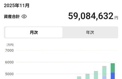 【朗報】ワイ、今月も投資が絶好調で働く意欲を失う