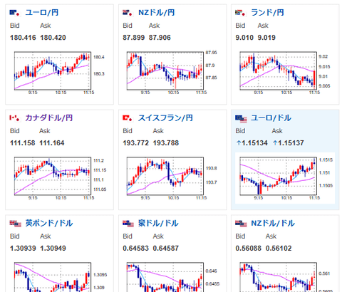 【為替相場】全体的にやや円売りでスタート　仮想通貨や日経先物もプラス圏