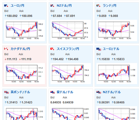 【相場】ドル円はほぼ横這い圏で推移　１８時１０分から植田日銀総裁、片山財務相、城内経済相の三者会談