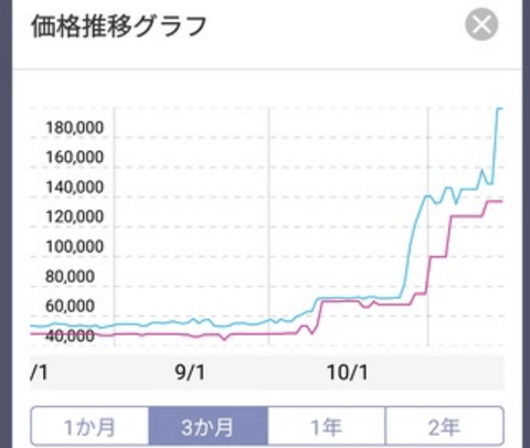 【悲報】メモリの値段、ひたすら上がり続ける