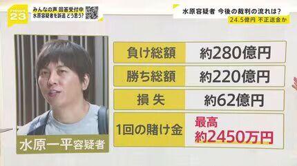 漫画超えのギャンブラー・水原一平の総収支がこちら