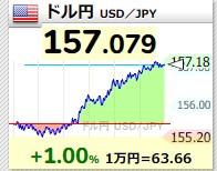 止まらない円安､1ドル157円台･1ユーロ181円台 米利下げ観測が後退 株は反発