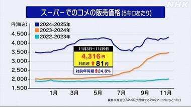 スーパーでのコメの平均価格､5キロ4316円 最高値に｢そして誰も日本のコメを買わなくなった｣
