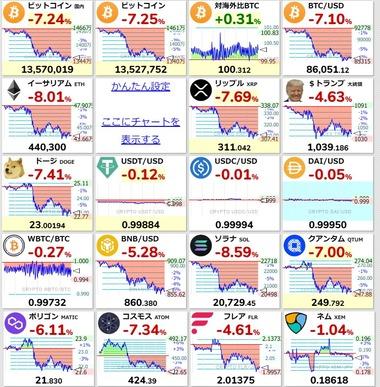 【悲報】ビットコインさん、完全に終わる