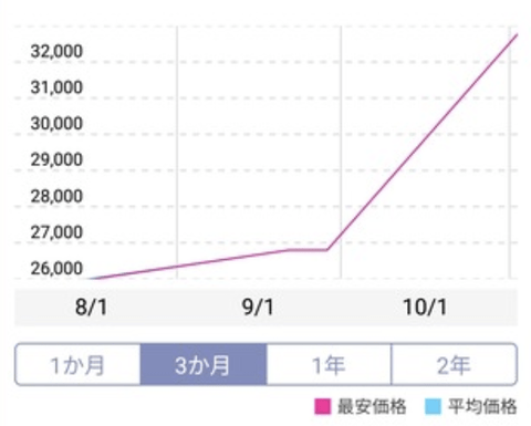 【悲報】HDD8TBが3.2万円へ。ありがとう自民党