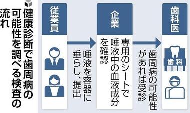 厚生労働省､健康診断で歯周病の検査を実施する企業などを支援