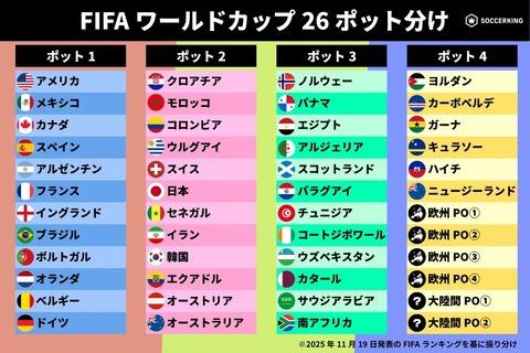 【悲報】W杯でポット2に入った日本代表、最悪の場合アルゼンチン、ノルウェー、イタリアと同組へ