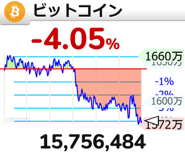 【悲報】ビットコイン､逝く 一時10万ドル割れ 6月以来の安値 最高値から20％超下落