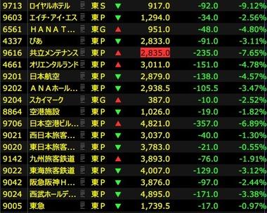 中国関連･インバウンド関連株が急落 日中関係悪化で中国人訪日客減への警戒