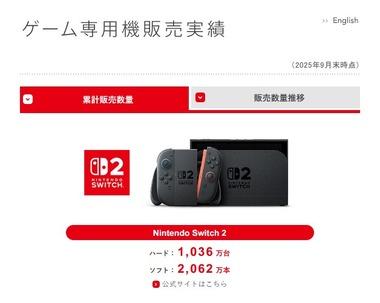任天堂､2025年度第2四半期の決算発表 Switch2の累計販売台数は4ヶ月で1036万台ｗｗｗｗｗｗｗｗｗ