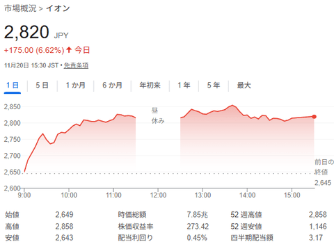 イオン株、急騰