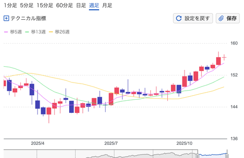 【悲報】日本円、トリコリラに対しても円安