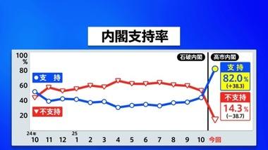 高市内閣の支持率82% 不支持14.3% ｰ JNN世論調査