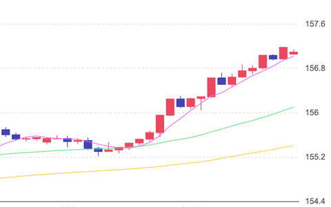 【悲報】ドル円157円突破、高市首相が誕生してから一月で10円円安に。終わりだよこの国