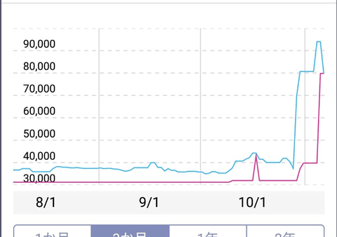 【悲報】メモリさん、値段爆上げで自作業界終わりそう…