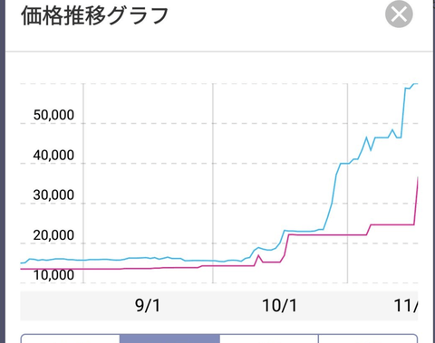 【悲報】DDR5メモリ、だいたい以前の価格の3倍くらいで落ち着く