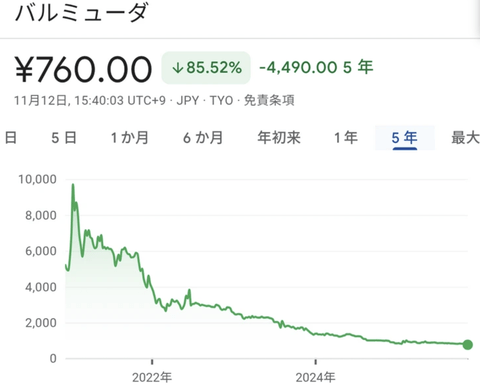 【悲報】バルミューダ株「上場来高値10160円、現在750円」