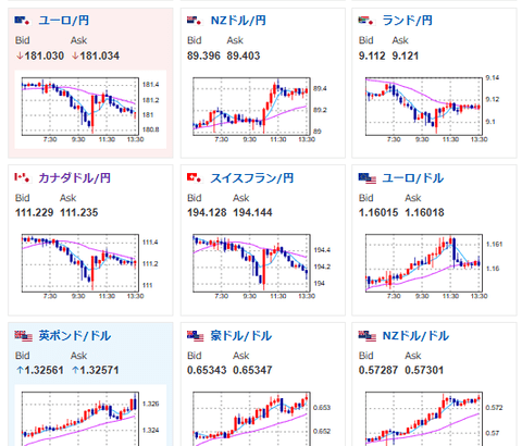 【為替相場】米利下げ期待は横這い　ベージュブックも特に変化なしで材料見られず方向感なし　本日米市場は感謝祭で休場