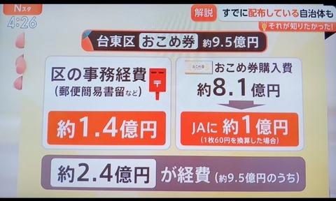 【朗報】おこめ券を9.5億円配るための経費「2.4億円です」