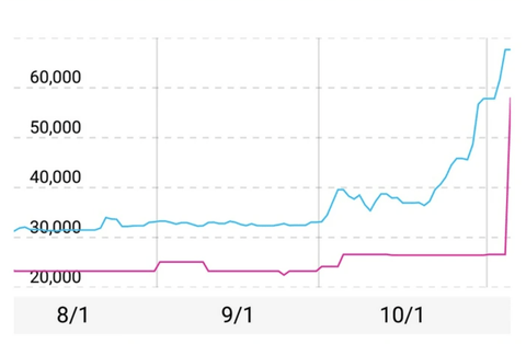 【悲報】メモリの価格、ガチで大暴騰してしまう。ありがとう自民党、庶民はPC買えません