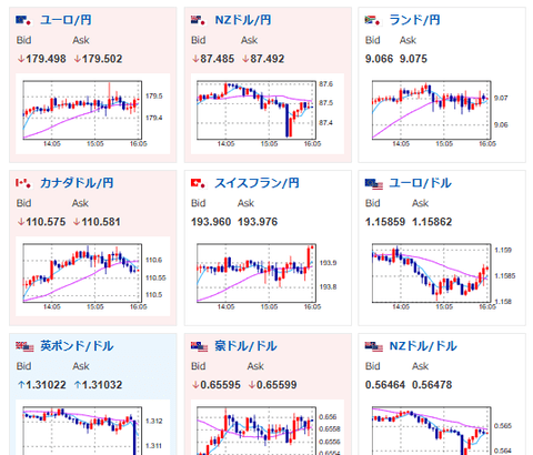 【相場】円安株高金高仮想通貨高の動き　ポンドは英雇用とGDP悪化で売りが入る　植田日銀総裁発言からは12月金利は据え置き見込みと予想