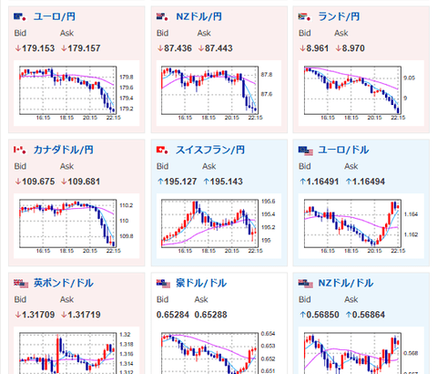【相場】リスク回避で全部売りの動き　円高、株安、金安、仮想通貨安