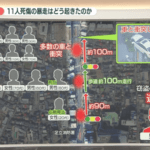 東京･足立区の11人死傷ひき逃げ事件､意識不明だった20代女性が死亡 容疑者の37歳男は｢神奈川の山の方に行きたいと思った｣ 取調べ中に異常行動も